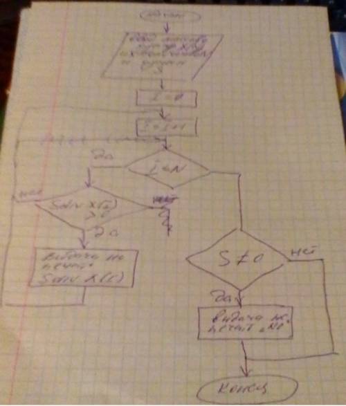 Можно ли блоксхему, а то что то запутался с началом. var n, s, i: integer; x: array[1..100]of intege