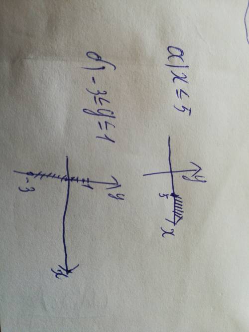 Изобразите на координатной плоскости множество точек, координаты которых удовлетворяют условию: а) х
