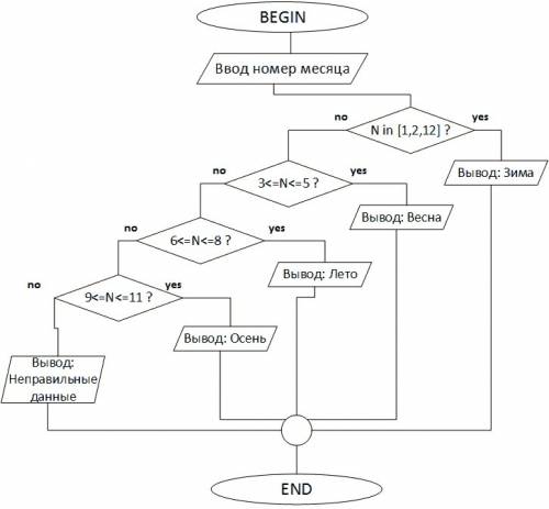 Блоксхему program b4; var n: byte; begin write('введите номер месяца: '); readln(n); case n of 1,2,1