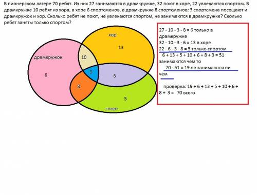 Впионерском лагере 70 . из них 27 занимаются в драмкружке, 32 поют в хоре, 22 увлекаются спортом. в