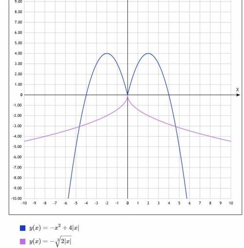 используя графики функций, найдите число корней уравнения.поподробней, . [tex] - {x}^{2} + 4 |x| = -