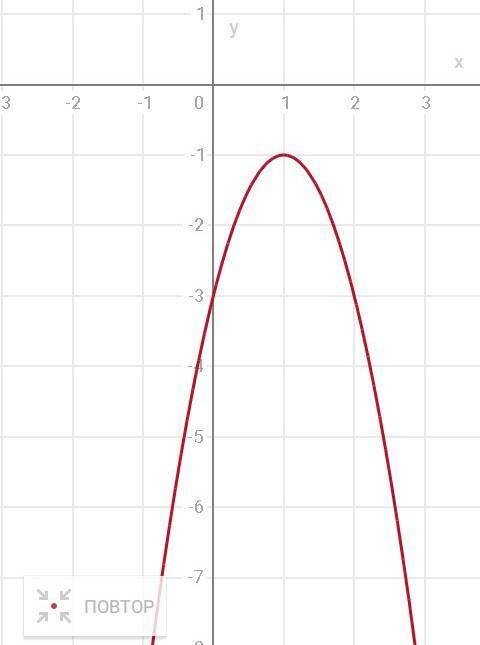 Постройте график уравнение а) 2x^2+y=4x-3: ​