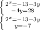 \left \{ {{ 2^{x}=-13-3y } \atop {-4y=28}} \right. &#10;&#10;&#10;&#10; \left \{ {{ 2^{x}=-13-3y } \atop {y=-7}} \right.