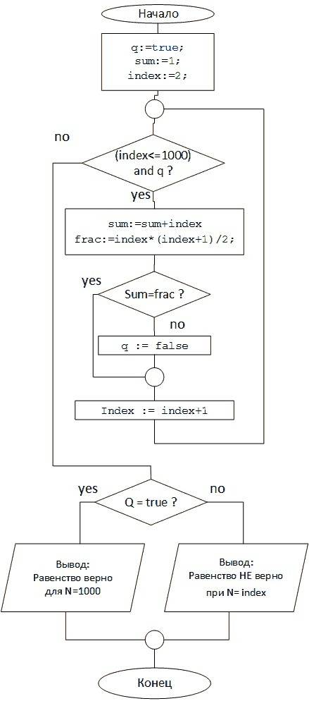 Pascal и блок схему проверить тождество : 1+2+3+…+n=n*(n+1)/2.