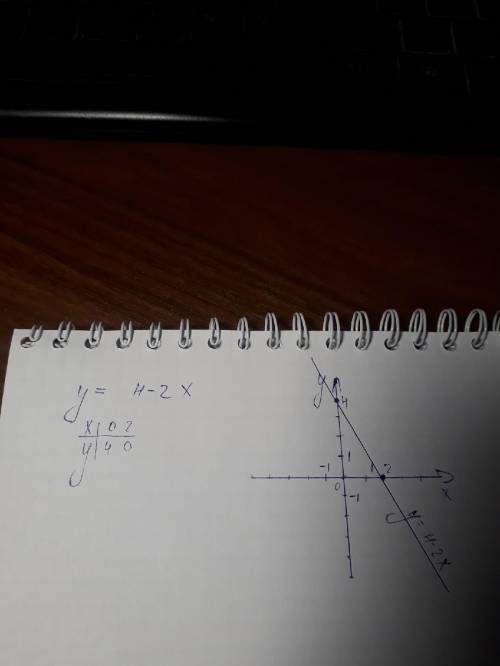 Постройте график функции y=4-2x​