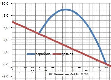 Вычислить площадь фигуры ограниченной линиями y=9-x^2 y=3-x