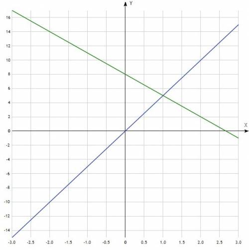 Постройте графики функций y=5x и y=-3x+8 найдите координаты точки их пересечения