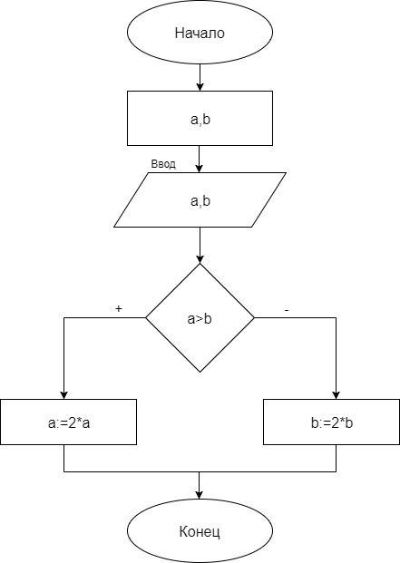 Сделать блок схему a> b то а: =2*а ; b: =1 иначе b: =2*b ; конец