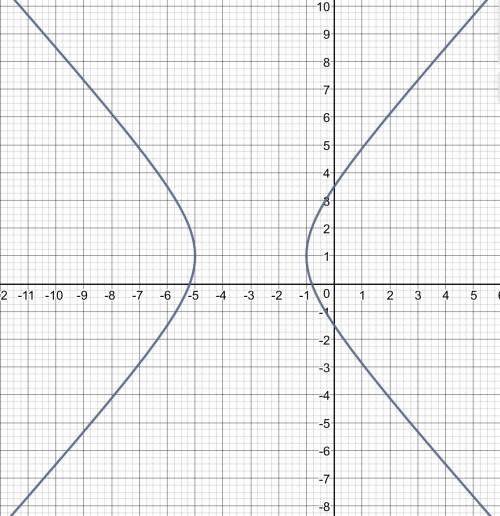 Уравнение 5x^2–4y^2+30x+8y+21=0 к каноническому виду, определить тип кривой и сделать чертеж