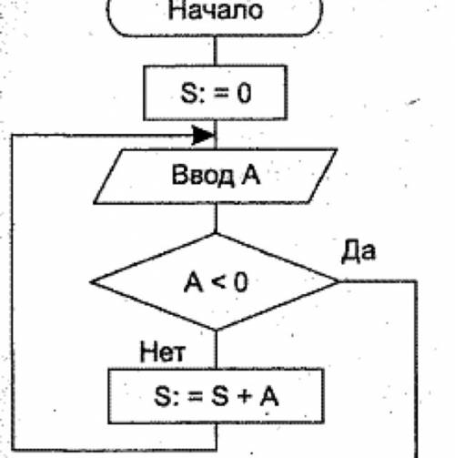 Запишите операторы цикла с предусловием и начертите схему к нему.