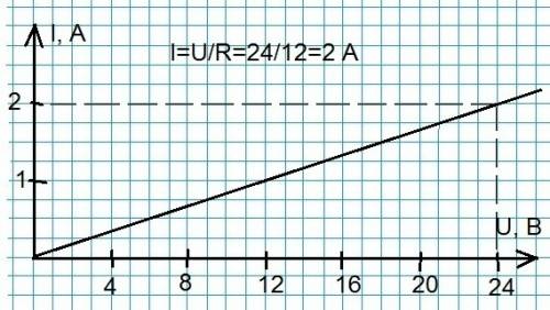 Постройте график зависимости силы тока в сопротивления 12 ом от напряжения на нём. значение напряжен