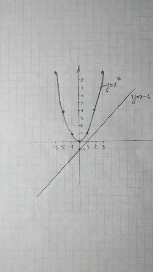 Покажите с графиков, что неравенство: x^2> x-1 верно при любом значении х.