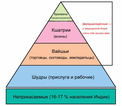 Принадлежность той или иной касте индийского общества