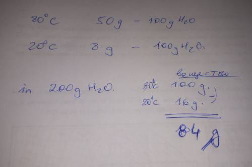 Растворимость вещества при 80 °c 50 г на 100 г воды а при 20 °c 8 г на 100 г воды сколько грамм крис