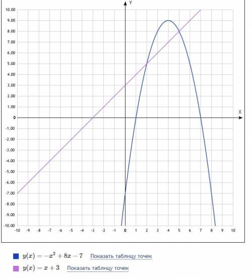 Построить: график функции у=8х -х^2-7 и прямую у=х+3 и вычислить площадь этой фигуры через !