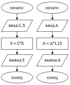 Составьте блок-схему решения : 1. некоторый товар стоит c рублей .за 1 кг . сколько нужно заплатить