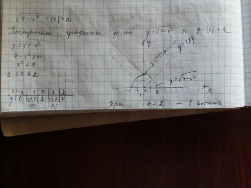 При каких значениях параметра a уравнение √(4−x^2)=|x|+a имеет один корень?