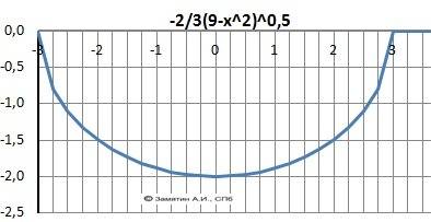 Яка лінія визначається рівнянням : a) -корінь(25-x^2) b)-2/3корінь(9-у^2) потрібні відповіді на обид