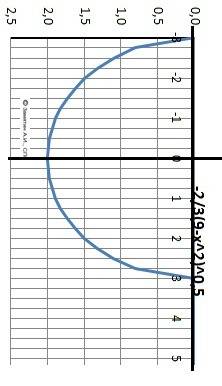 Яка лінія визначається рівнянням : a) -корінь(25-x^2) b)-2/3корінь(9-у^2) потрібні відповіді на обид