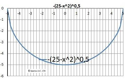 Яка лінія визначається рівнянням : a) -корінь(25-x^2) b)-2/3корінь(9-у^2) потрібні відповіді на обид