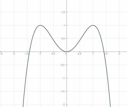 Исследовать функцию и построить ее график: f(x)=2x^2-x^4