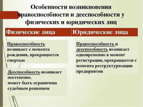 Каким образом возникают дее и право у и юридических лиц?