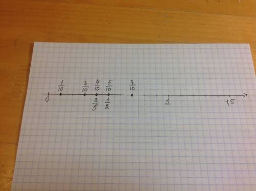 Расположите числа на координатной прямой: 4/10, 7/10, 1/10, 5/10, 1/2, 3/10, 2/5.