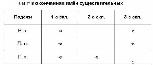 Вкаких падежах какого склонения имена существительные имеют окончания -и, -е.