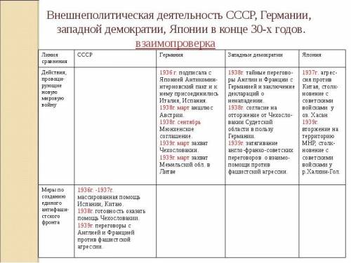 Проанализируйте внешнеполитическую деятельность , германии и стран западной демократии в 30-е гг. в