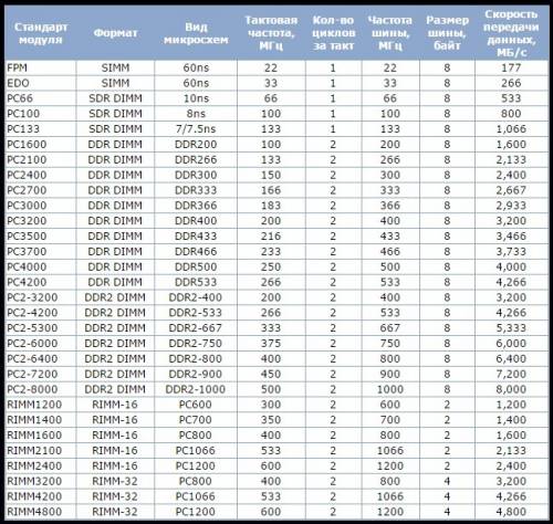 Какие существуют типы модулей оперативной памяти и какова их быстродействие?