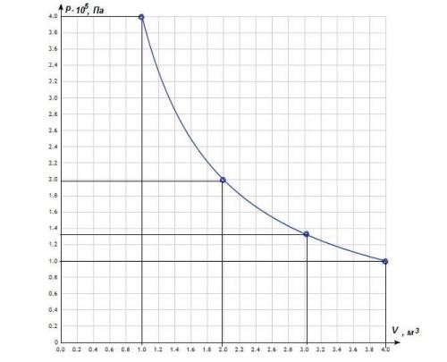 Постройте график изотермического процесса в координатных осях р, v. начальное давление и начальный о