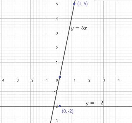 Водной и той же системе координат постройте графики функций а) у=5х. б)у=-2 , желательно с фоткой