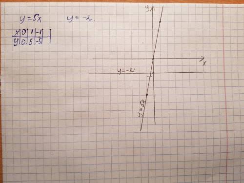 Водной и той же системе координат постройте графики функций а) у=5х. б)у=-2 , желательно с фоткой