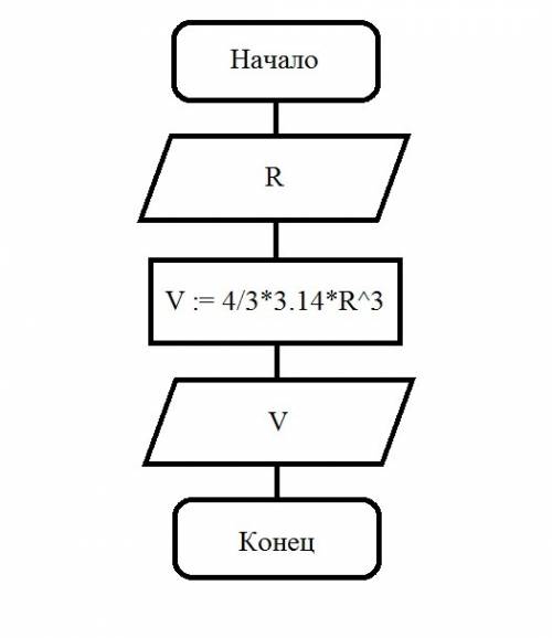 Составьте блок –схему алгоритма для вычисления объем v шара, по заданному радиусу r.