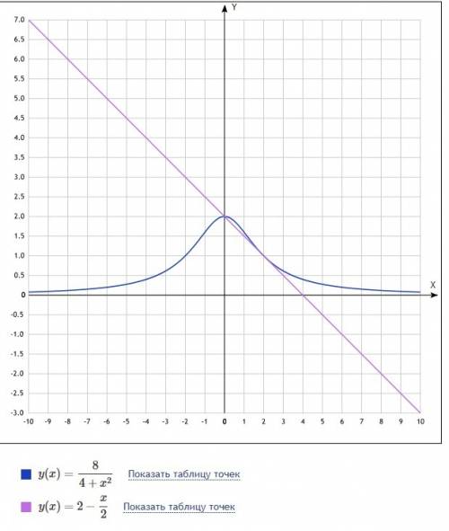 Найти уравнение касательной к графику функции y=8/(4+x^2) в точке с абсциссой x=2