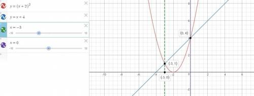 Решите графически уравнение (х+2)^2=x+4 cрочно заранее