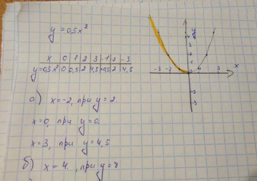1)постройте график функции у=0,5х в квадрате 2)для этой функции найдите: а) значение у при х= - 2; 0