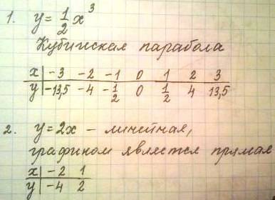 1) постройте график функции y=1/2x^3 2) решите графически уравнение 1/2x^3 = 2x