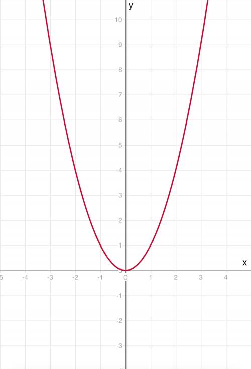 Постройте график функции y=x^2. определите по графику значение y,если x=-2