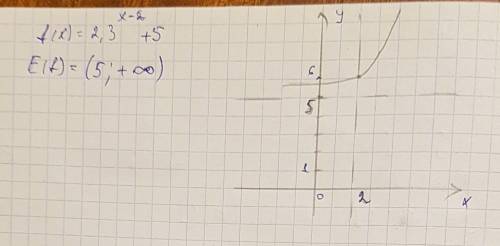 Найти область значения функции f(x)=2,3^(x-2) + 5