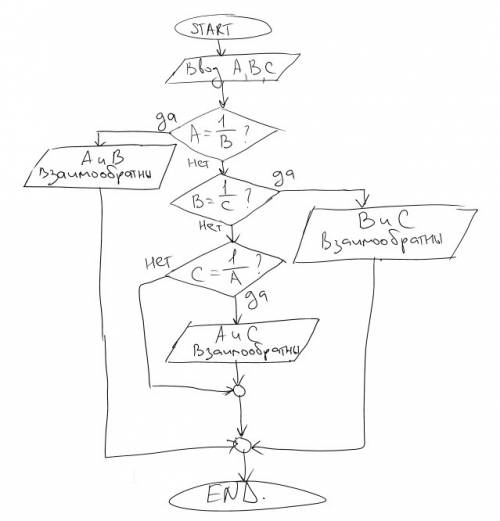 Дано: a,b,c определить имеется ли хотя бы одна пара взаимообратных чисел. составить схему. тема: «ал