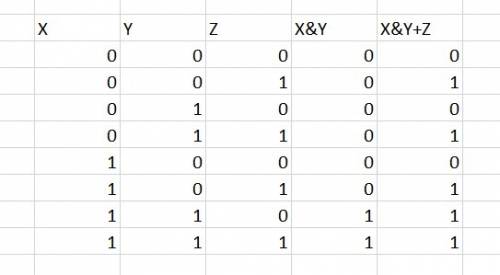 Логическое выражение и результат представить в виде схемы и таблицы истинности: а) (x& y+z)&