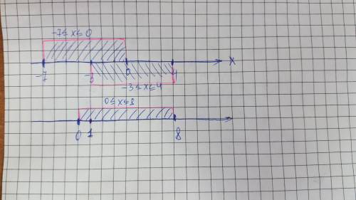 Изобразите на координатной прямой промежутки -7≤ x ≤0 и -3 ≤x≤4 0≤x≤8и 1