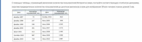 Стаблицы, отражающей увеличения количества пользователей интернета в мире, постройте соответствующую