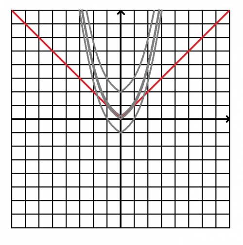 При каких значениях параметра a графики функций y=|x| и y = a+x^2: а) не имеют общих точек; б) име