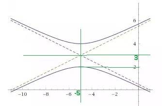 Назвать и построить кривую х^2-4у^2+10х+24у -7=0