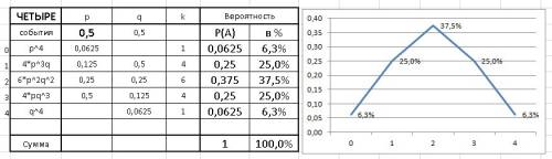 Решить по схеме бернули. играют два равносильных шахматиста. найти: 1) вероятность выигрыша 2 партий