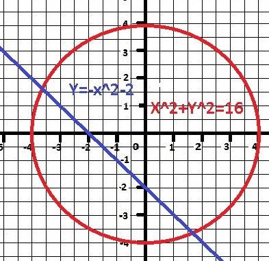 Решительно графически систему уравнений x²+y²=16 x+y+2=0