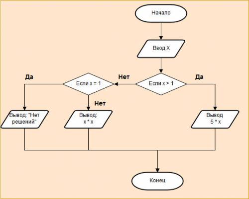 Составить блок-схему алгоритма нахождения у при заданной значении х у={5х, если х> 1 {х^2, если х