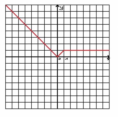 Постройте график зависимости y={|x|, x< 1 {1,x≥1